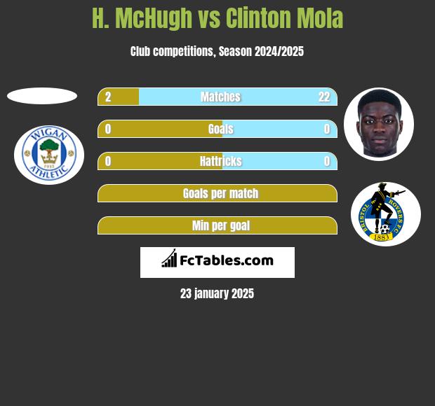 H. McHugh vs Clinton Mola h2h player stats