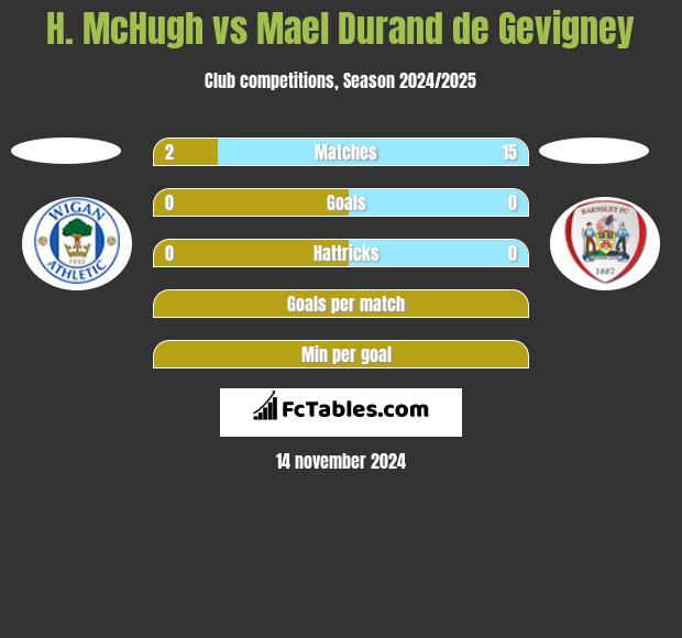 H. McHugh vs Mael Durand de Gevigney h2h player stats