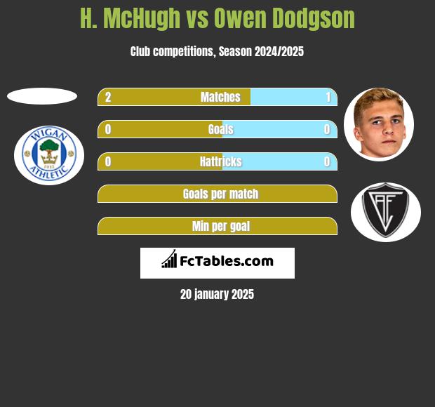 H. McHugh vs Owen Dodgson h2h player stats