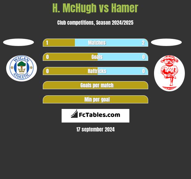 H. McHugh vs Hamer h2h player stats