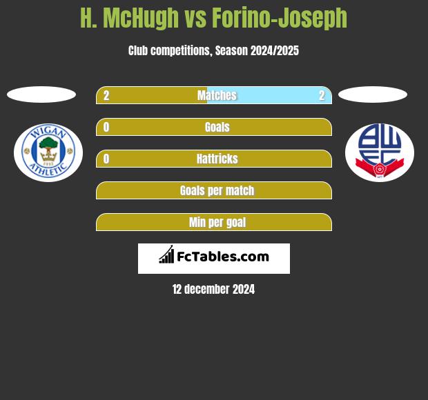 H. McHugh vs Forino-Joseph h2h player stats