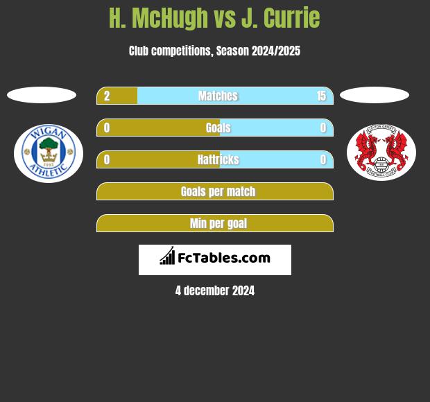 H. McHugh vs J. Currie h2h player stats