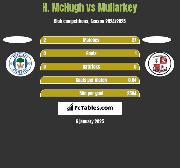 H. McHugh vs Mullarkey h2h player stats