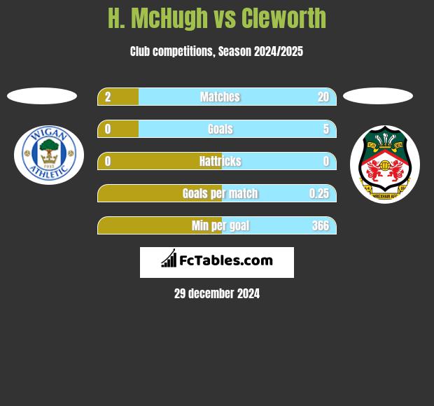 H. McHugh vs Cleworth h2h player stats