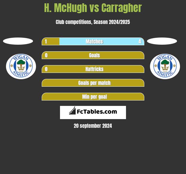 H. McHugh vs Carragher h2h player stats