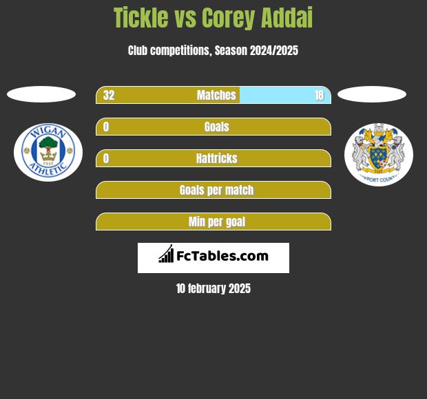 Tickle vs Corey Addai h2h player stats