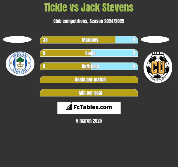 Tickle vs Jack Stevens h2h player stats