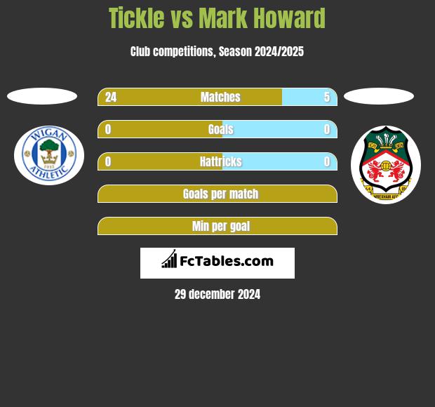 Tickle vs Mark Howard h2h player stats