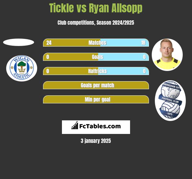 Tickle vs Ryan Allsopp h2h player stats