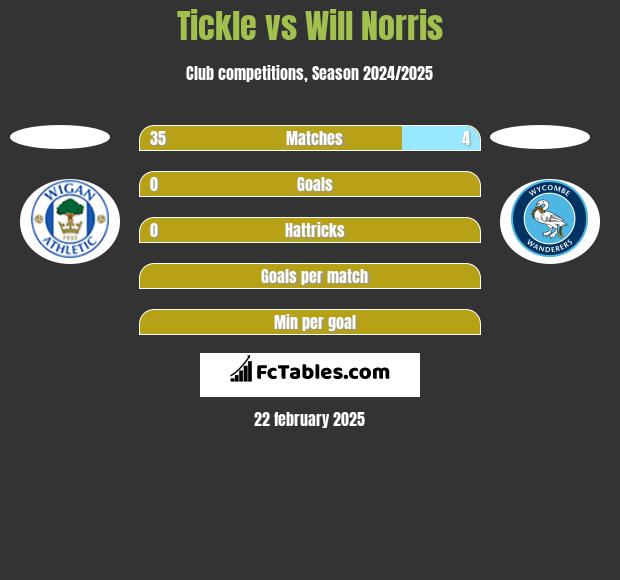 Tickle vs Will Norris h2h player stats