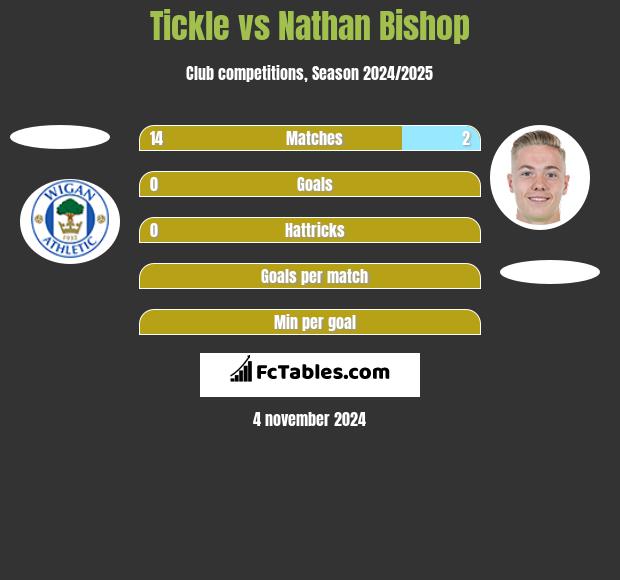 Tickle vs Nathan Bishop h2h player stats