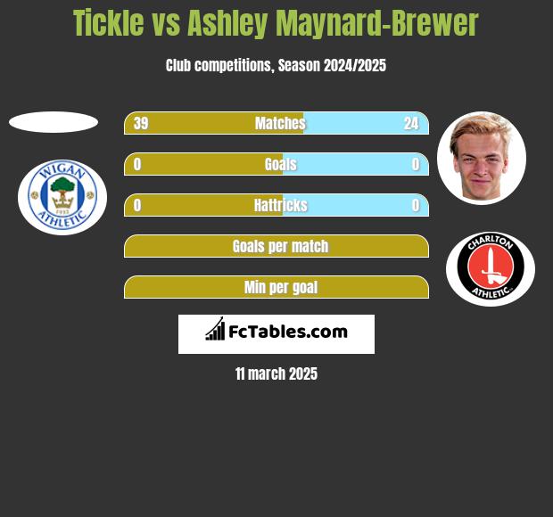 Tickle vs Ashley Maynard-Brewer h2h player stats