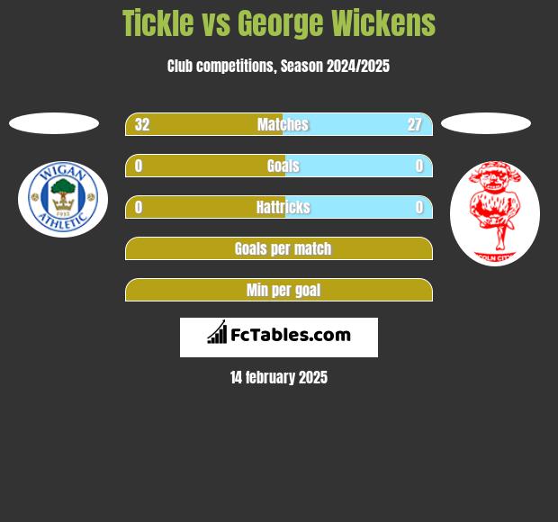 Tickle vs George Wickens h2h player stats