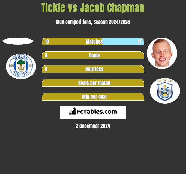 Tickle vs Jacob Chapman h2h player stats