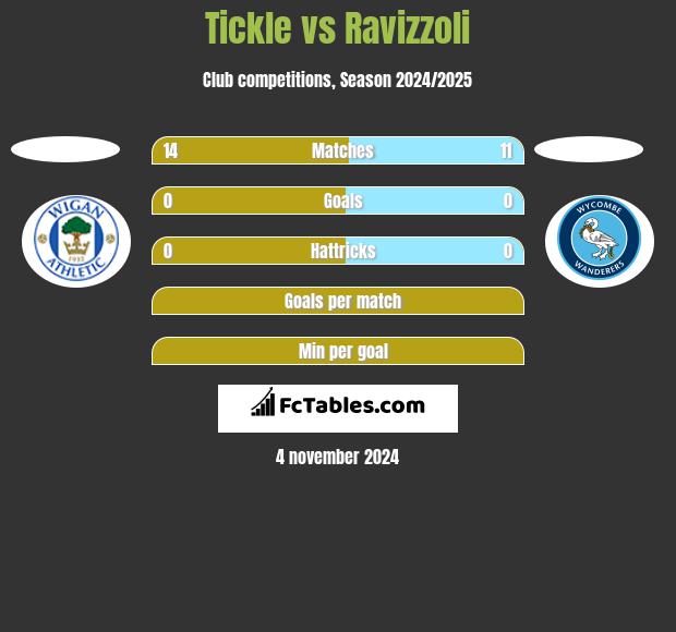 Tickle vs Ravizzoli h2h player stats