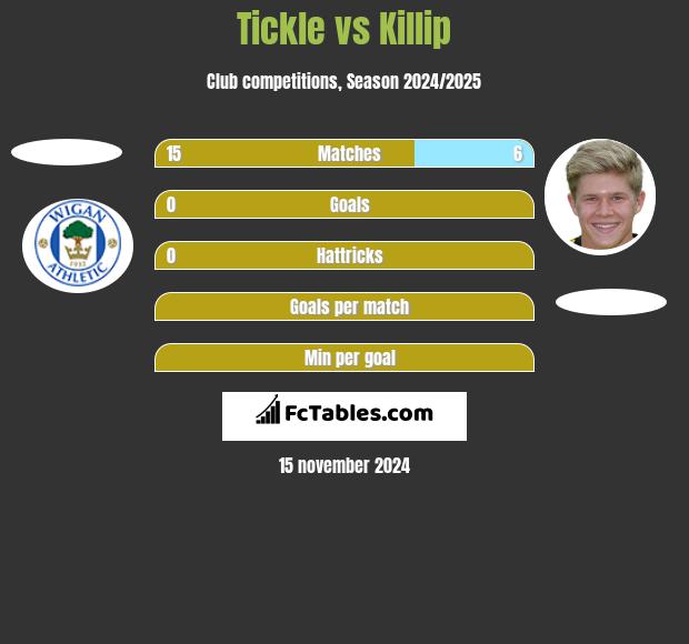 Tickle vs Killip h2h player stats