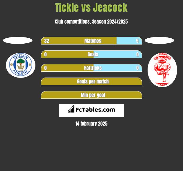 Tickle vs Jeacock h2h player stats