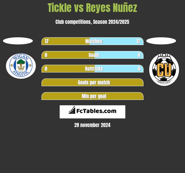 Tickle vs Reyes Nuñez h2h player stats