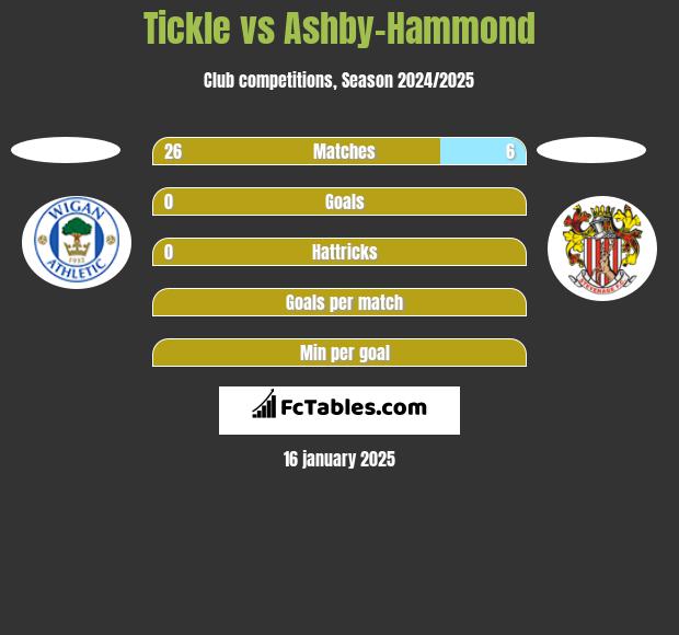 Tickle vs Ashby-Hammond h2h player stats