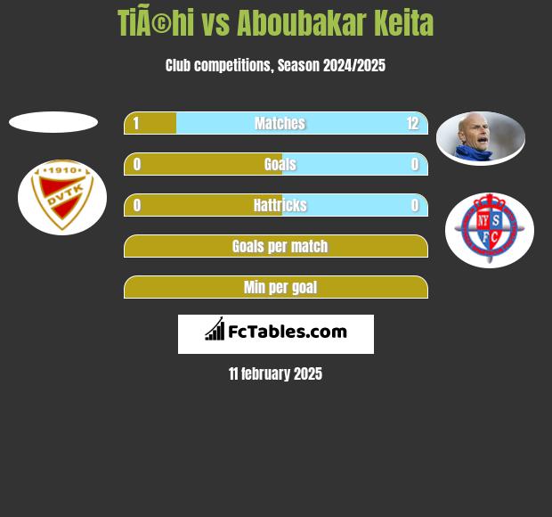 TiÃ©hi vs Aboubakar Keita h2h player stats