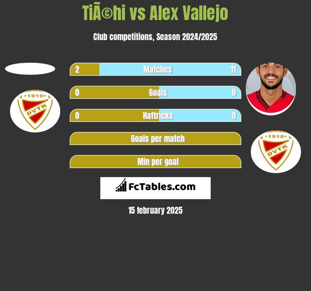 TiÃ©hi vs Alex Vallejo h2h player stats