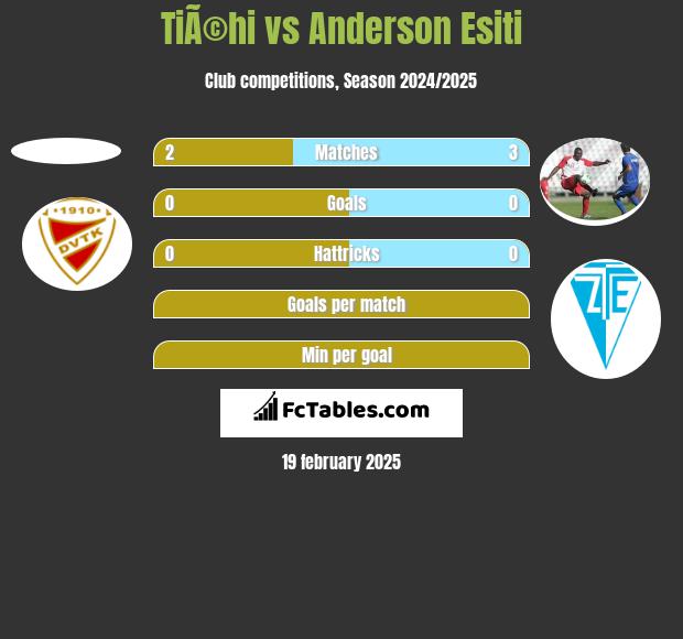 TiÃ©hi vs Anderson Esiti h2h player stats