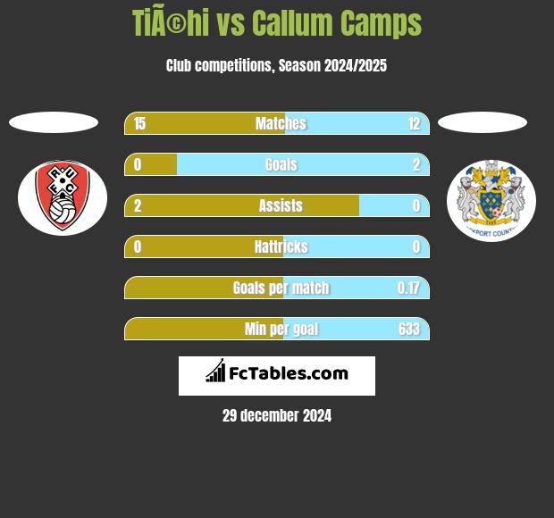 TiÃ©hi vs Callum Camps h2h player stats