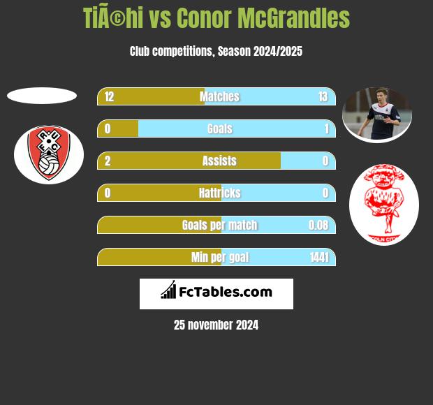 TiÃ©hi vs Conor McGrandles h2h player stats