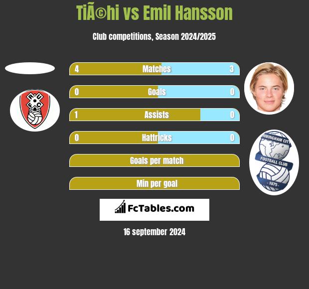 TiÃ©hi vs Emil Hansson h2h player stats