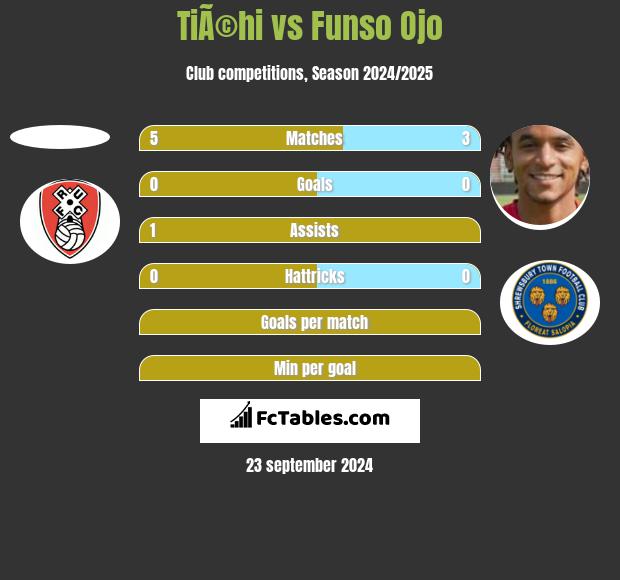 TiÃ©hi vs Funso Ojo h2h player stats