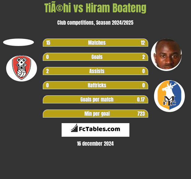 TiÃ©hi vs Hiram Boateng h2h player stats