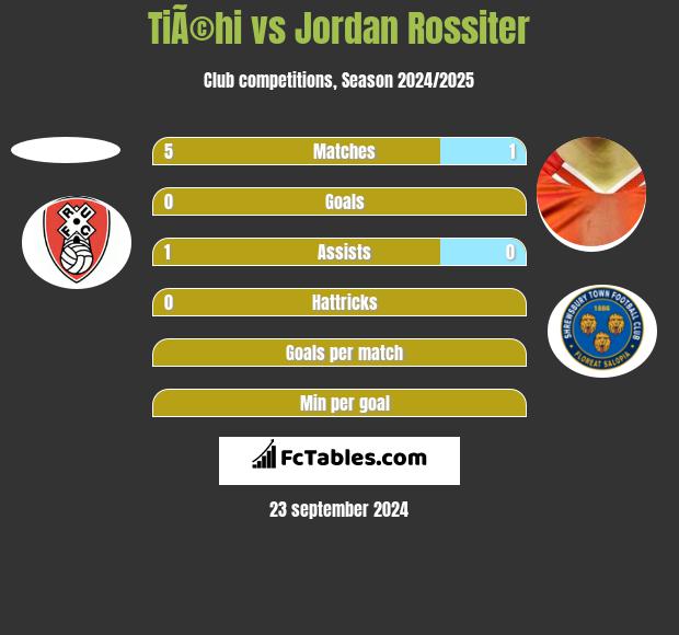 TiÃ©hi vs Jordan Rossiter h2h player stats