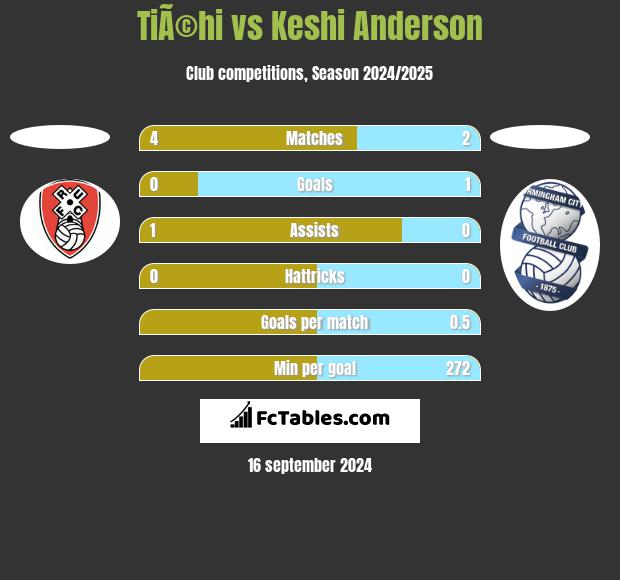 TiÃ©hi vs Keshi Anderson h2h player stats