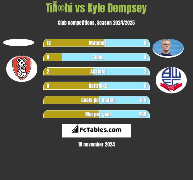 TiÃ©hi vs Kyle Dempsey h2h player stats