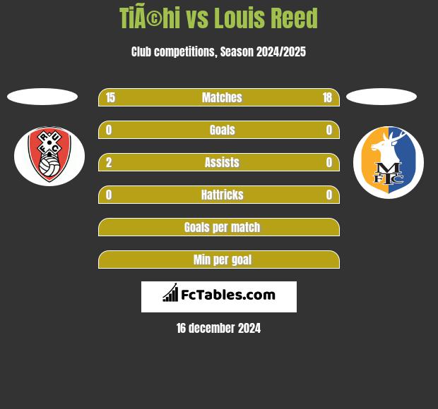 TiÃ©hi vs Louis Reed h2h player stats