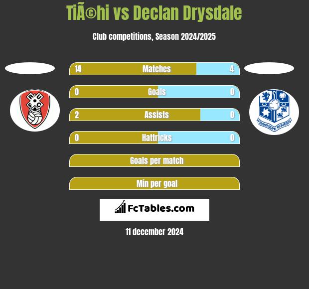 TiÃ©hi vs Declan Drysdale h2h player stats