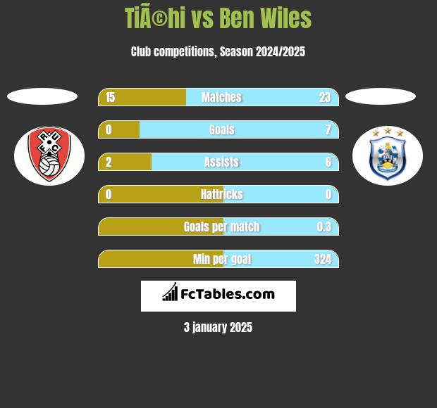 TiÃ©hi vs Ben Wiles h2h player stats