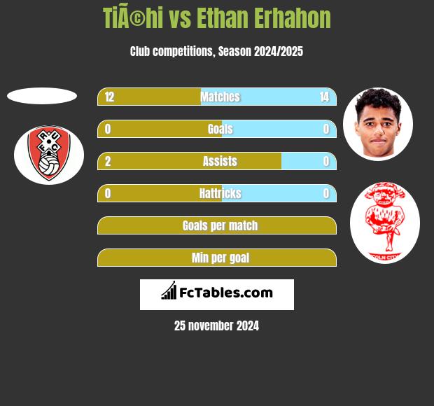 TiÃ©hi vs Ethan Erhahon h2h player stats