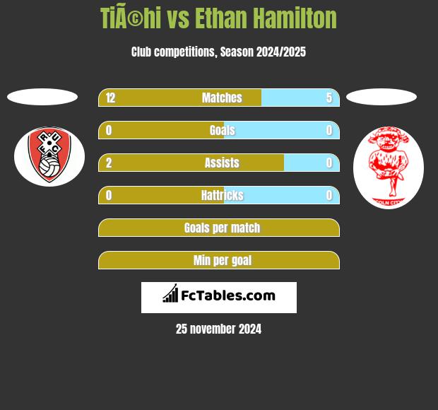 TiÃ©hi vs Ethan Hamilton h2h player stats