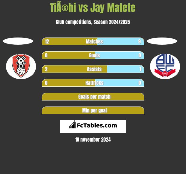 TiÃ©hi vs Jay Matete h2h player stats