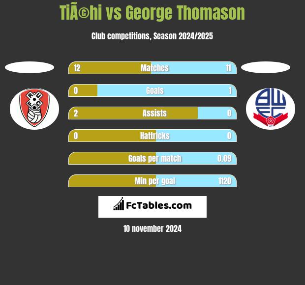 TiÃ©hi vs George Thomason h2h player stats