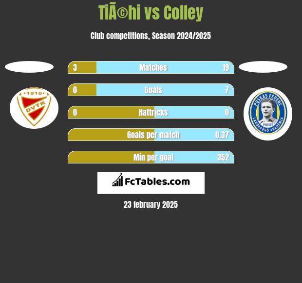 TiÃ©hi vs Colley h2h player stats