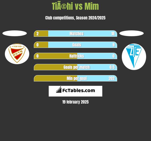 TiÃ©hi vs Mim h2h player stats