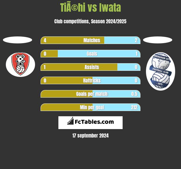 TiÃ©hi vs Iwata h2h player stats