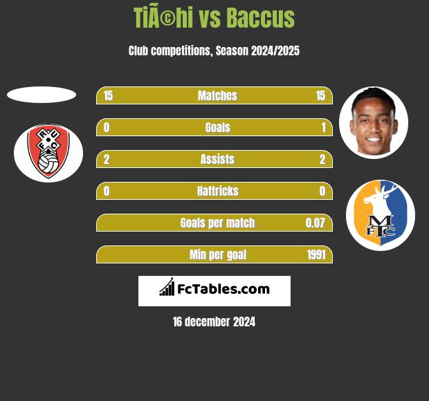 TiÃ©hi vs Baccus h2h player stats