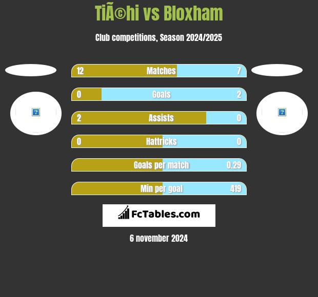 TiÃ©hi vs Bloxham h2h player stats