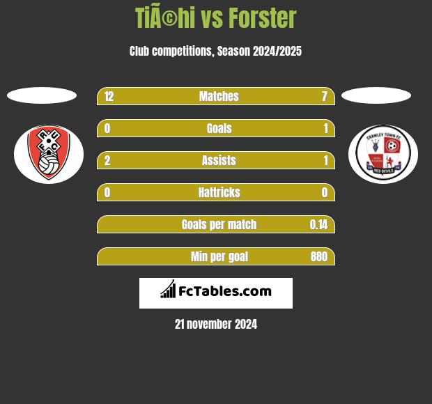 TiÃ©hi vs Forster h2h player stats