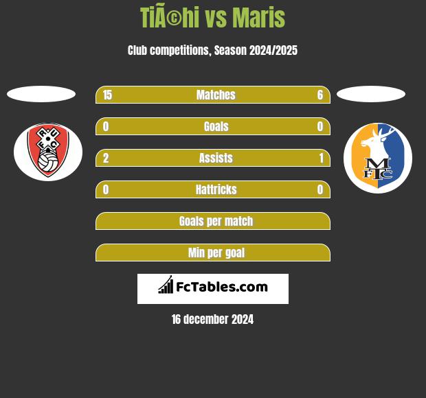 TiÃ©hi vs Maris h2h player stats