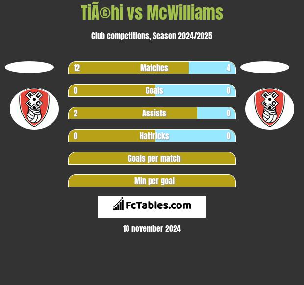 TiÃ©hi vs McWilliams h2h player stats