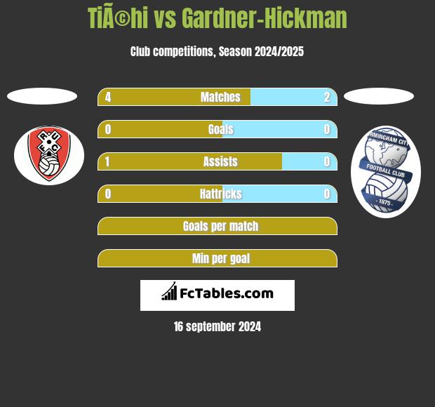 TiÃ©hi vs Gardner-Hickman h2h player stats